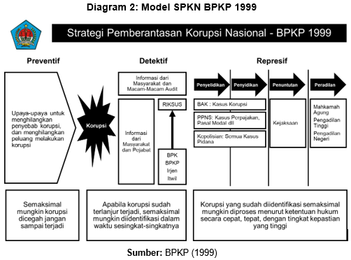 Diagram SPKN