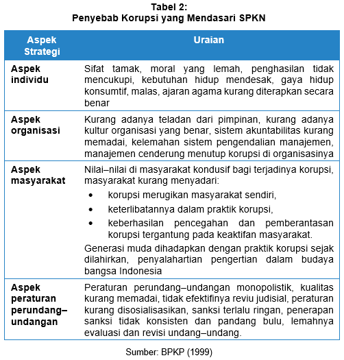 Penyebab Korupsi SPKN