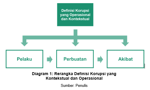 Definisi Korupsi Organisasional yang Operasional dan Kontekstual Image 10