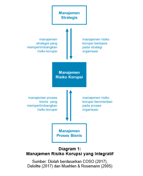 Manajemen Risiko Korupsi yang Integratif image
