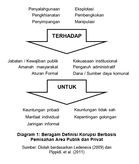 Konsep, Definisi, dan Makna Korupsi dan Penyuapan image