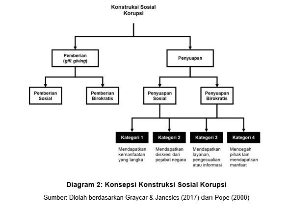 Konsep, Definisi, dan Makna Korupsi dan Penyuapan image