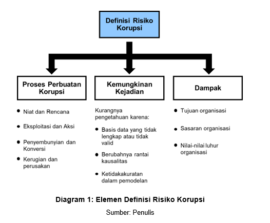 Keragaman Sudut Pandang dalam Mendefinisikan Risiko Korupsi image