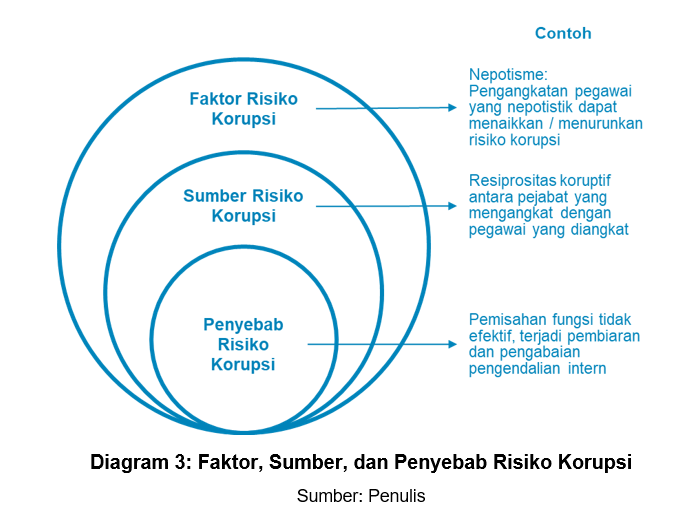 Keragaman Sudut Pandang dalam Mendefinisikan Risiko Korupsi image