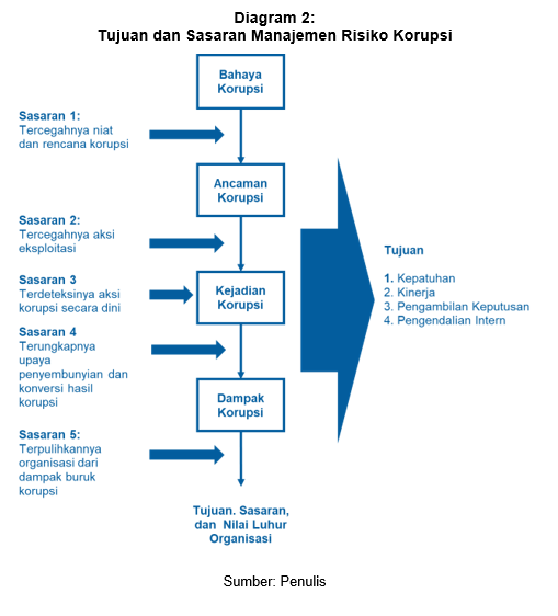 Sasaran Dan Tujuan MR Korupsi 2 1