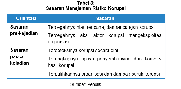 Sasaran Dan Tujuan MR Korupsi