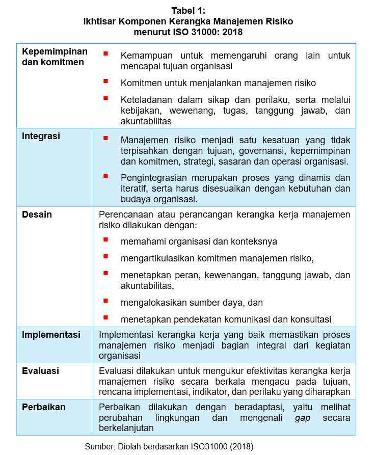 Pengembangan Kerangka Kerja Manajemen Risiko Korupsi image