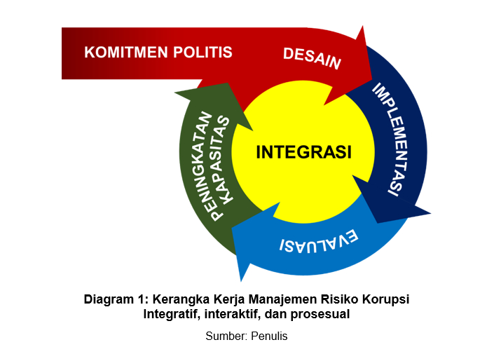 Pengembangan Kerangka Kerja Manajemen Risiko Korupsi image