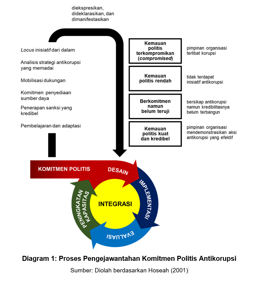 Political Will sebagai Komponen Kerangka Kerja MR Korupsi image
