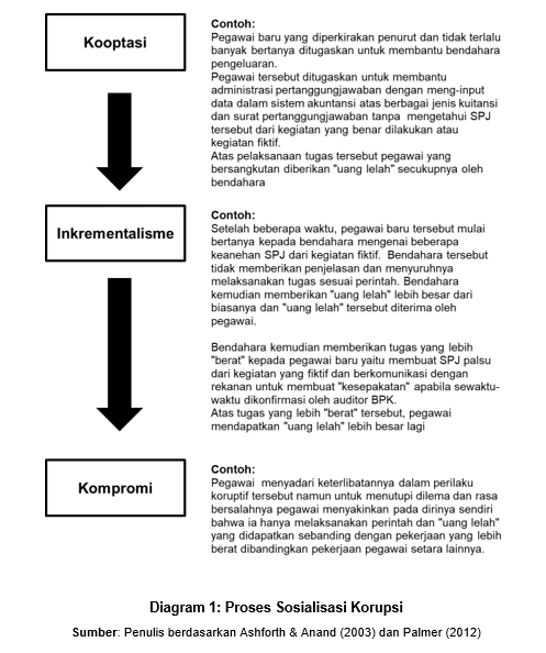 Normalisasi Korupsi: Pilar 2 Sosialisasi image