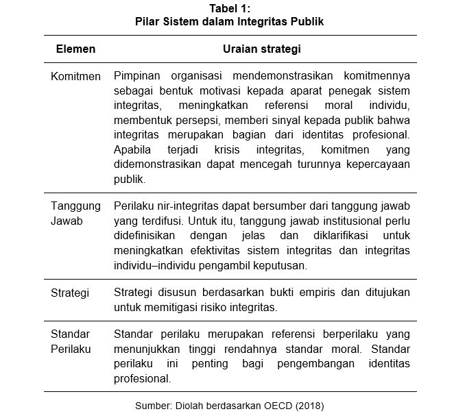 Integritas Publik: Sistem, Budaya dan Akuntabilitas image