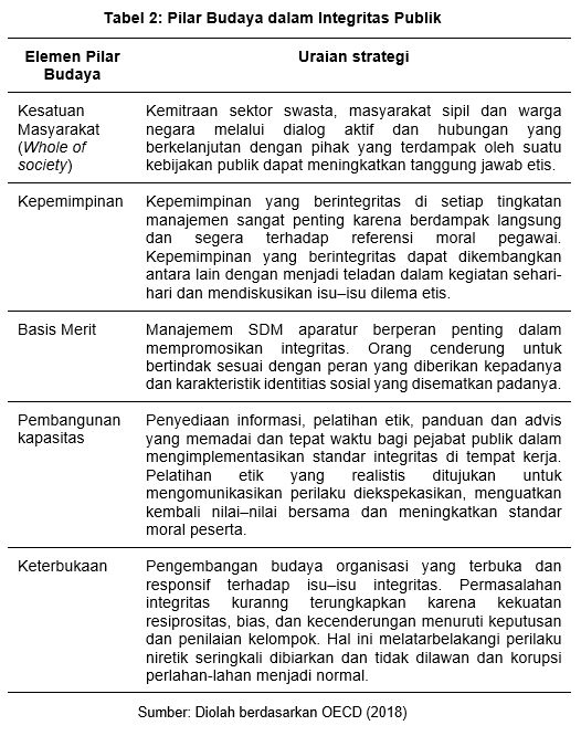 Integritas Publik: Sistem, Budaya dan Akuntabilitas image