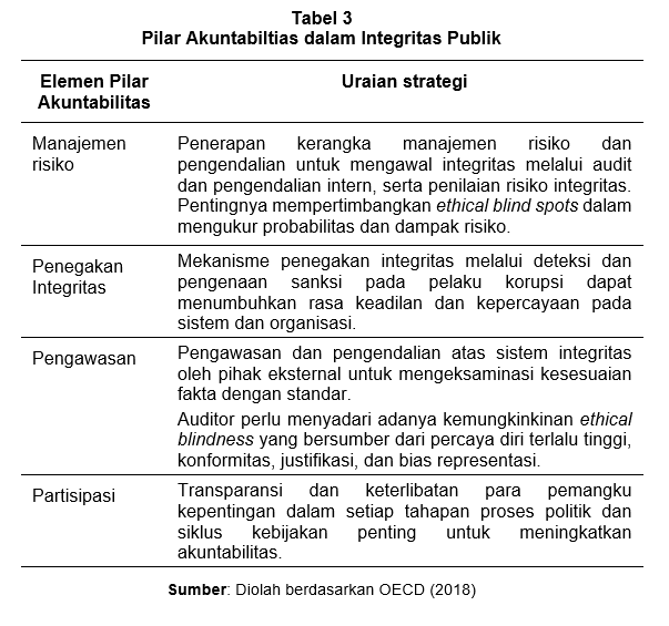 Integritas Publik: Sistem, Budaya dan Akuntabilitas image