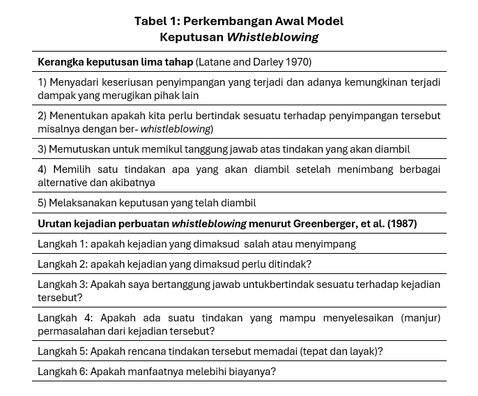 Keputusan Whistleblowing Model Pro-Sosial Organisasional image