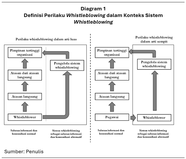 Sistem Whistleblowing dan Unsur Informasi dan Komunikasi image
