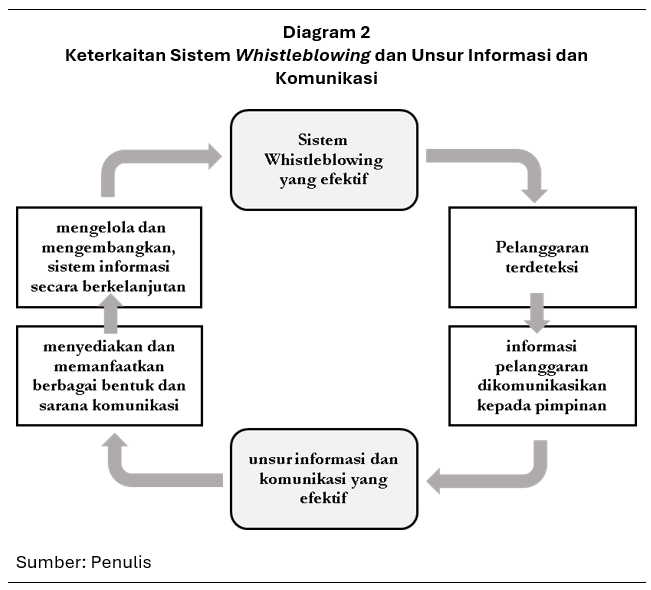 Sistem Whistleblowing dan Unsur Informasi dan Komunikasi image