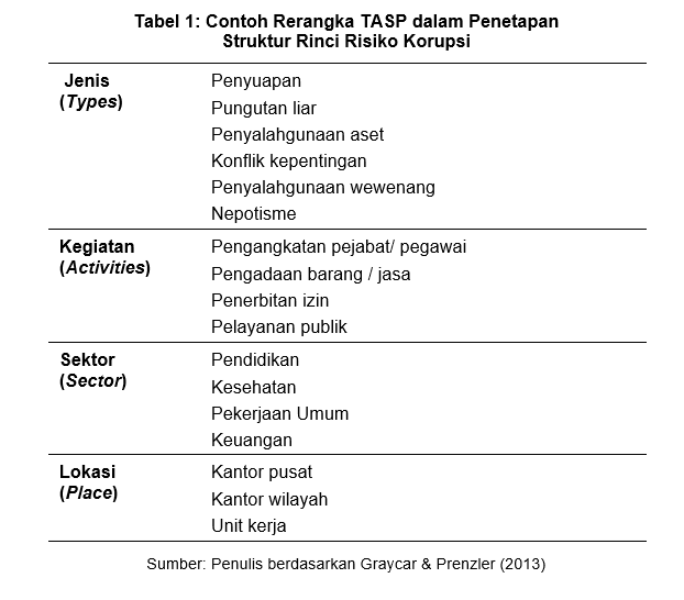 Output dari Identifikasi Risiko Korupsi image