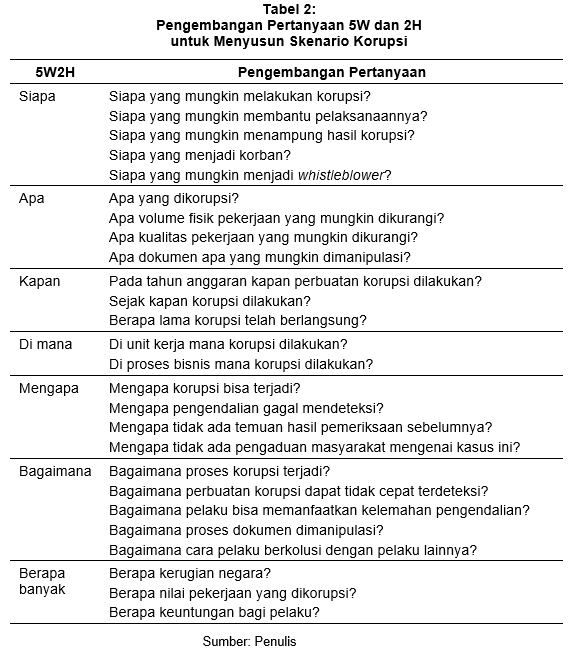 Skema Korupsi dan Skenario Korupsi: Think Like A Fraudster image