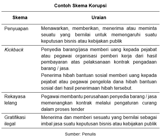 Skema Korupsi dan Skenario Korupsi: Think Like A Fraudster image